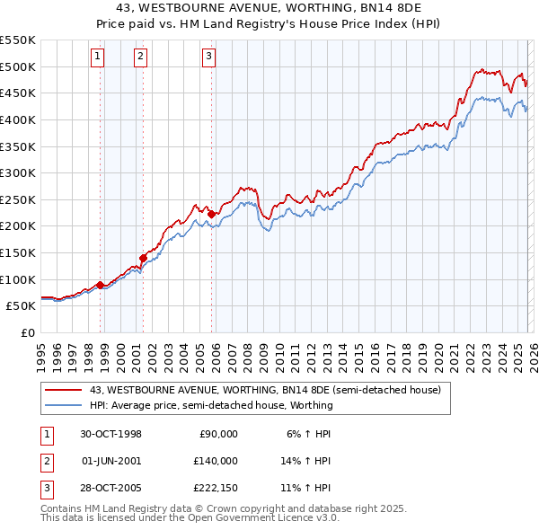 43, WESTBOURNE AVENUE, WORTHING, BN14 8DE: Price paid vs HM Land Registry's House Price Index