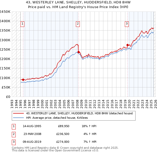 43, WESTERLEY LANE, SHELLEY, HUDDERSFIELD, HD8 8HW: Price paid vs HM Land Registry's House Price Index