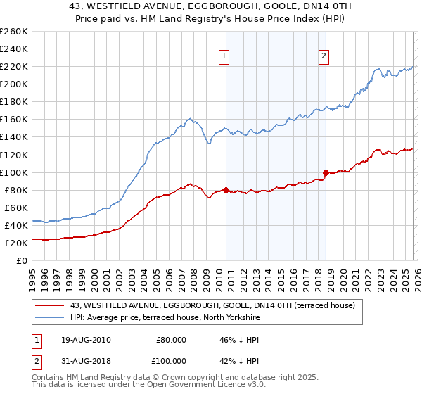 43, WESTFIELD AVENUE, EGGBOROUGH, GOOLE, DN14 0TH: Price paid vs HM Land Registry's House Price Index