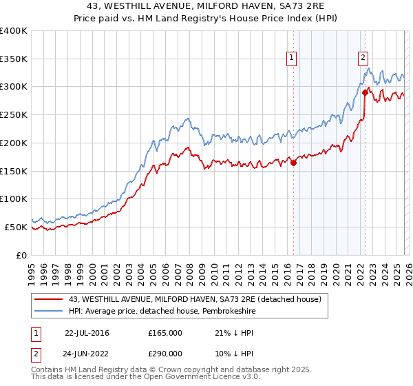 43, WESTHILL AVENUE, MILFORD HAVEN, SA73 2RE: Price paid vs HM Land Registry's House Price Index