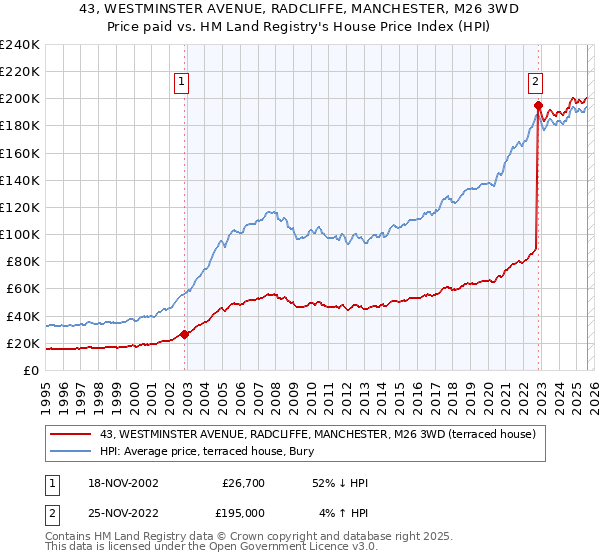 43, WESTMINSTER AVENUE, RADCLIFFE, MANCHESTER, M26 3WD: Price paid vs HM Land Registry's House Price Index