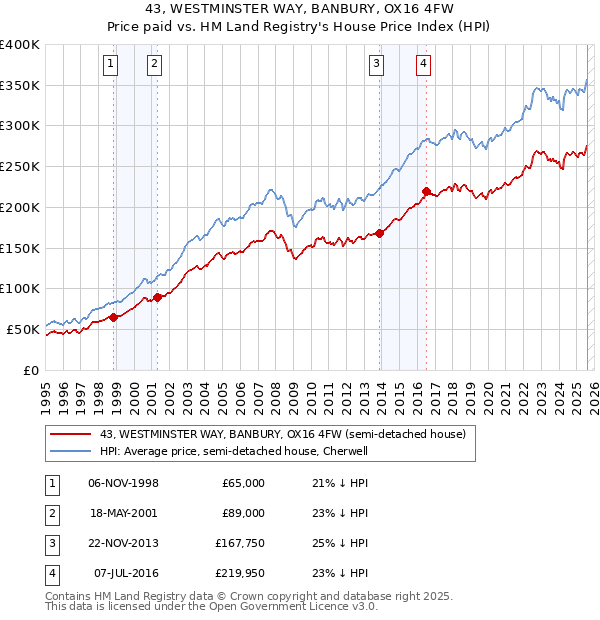 43, WESTMINSTER WAY, BANBURY, OX16 4FW: Price paid vs HM Land Registry's House Price Index