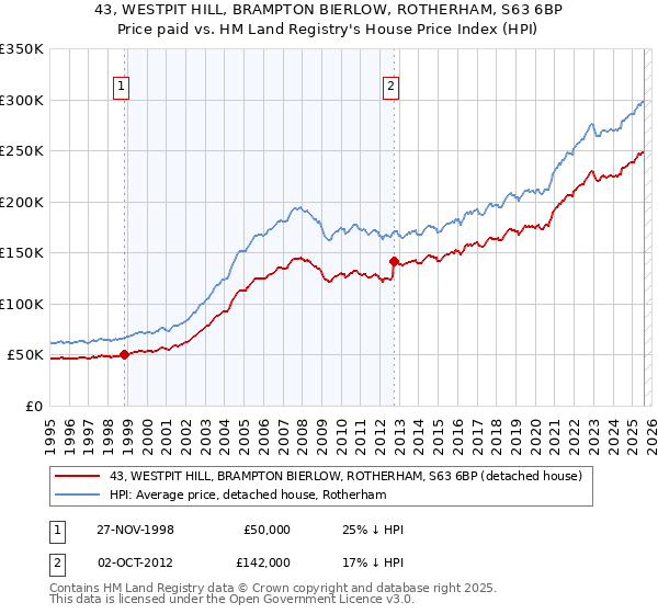 43, WESTPIT HILL, BRAMPTON BIERLOW, ROTHERHAM, S63 6BP: Price paid vs HM Land Registry's House Price Index