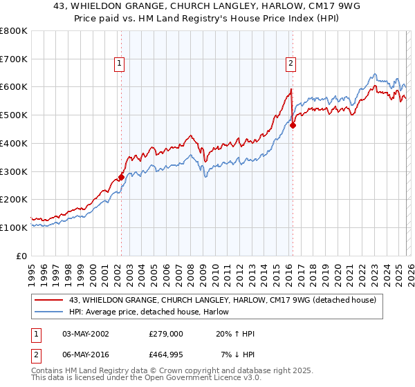 43, WHIELDON GRANGE, CHURCH LANGLEY, HARLOW, CM17 9WG: Price paid vs HM Land Registry's House Price Index