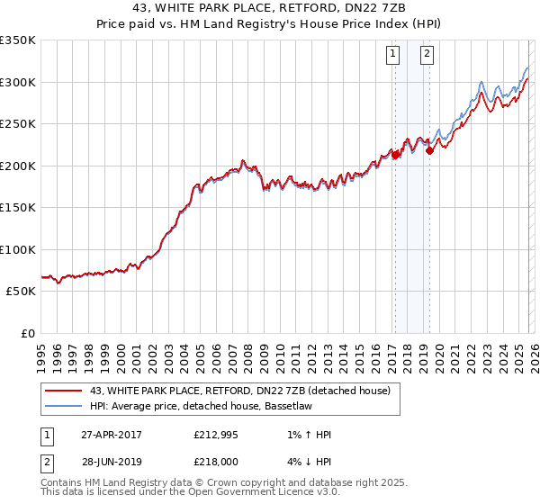 43, WHITE PARK PLACE, RETFORD, DN22 7ZB: Price paid vs HM Land Registry's House Price Index