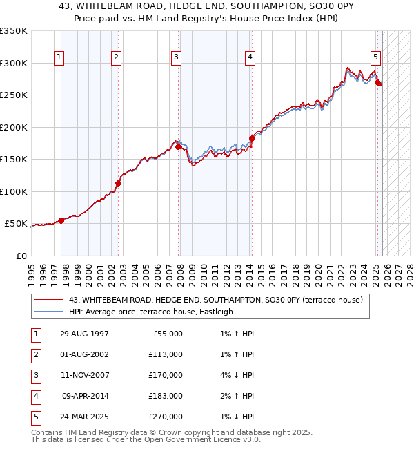43, WHITEBEAM ROAD, HEDGE END, SOUTHAMPTON, SO30 0PY: Price paid vs HM Land Registry's House Price Index