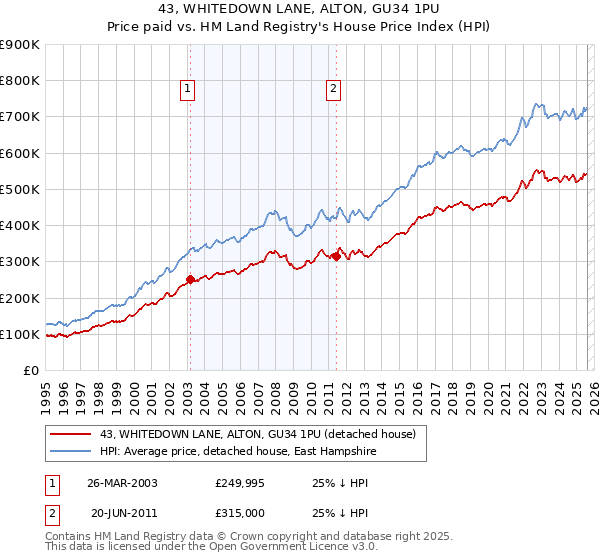 43, WHITEDOWN LANE, ALTON, GU34 1PU: Price paid vs HM Land Registry's House Price Index
