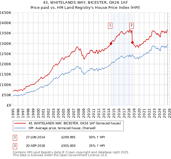 43, WHITELANDS WAY, BICESTER, OX26 1AF: Price paid vs HM Land Registry's House Price Index