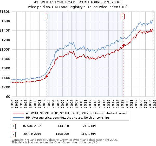 43, WHITESTONE ROAD, SCUNTHORPE, DN17 1RF: Price paid vs HM Land Registry's House Price Index