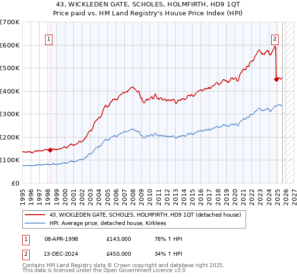 43, WICKLEDEN GATE, SCHOLES, HOLMFIRTH, HD9 1QT: Price paid vs HM Land Registry's House Price Index