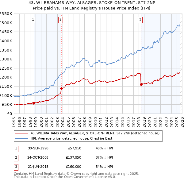 43, WILBRAHAMS WAY, ALSAGER, STOKE-ON-TRENT, ST7 2NP: Price paid vs HM Land Registry's House Price Index