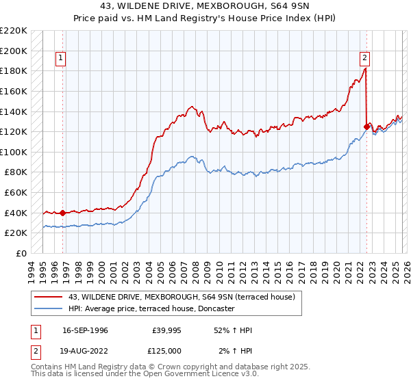 43, WILDENE DRIVE, MEXBOROUGH, S64 9SN: Price paid vs HM Land Registry's House Price Index