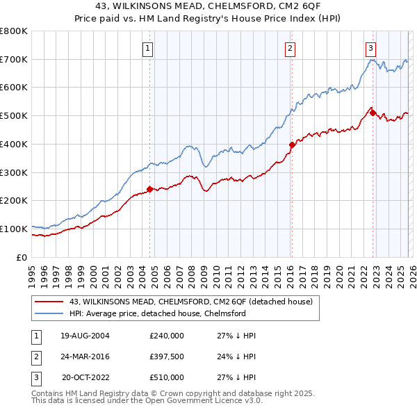 43, WILKINSONS MEAD, CHELMSFORD, CM2 6QF: Price paid vs HM Land Registry's House Price Index