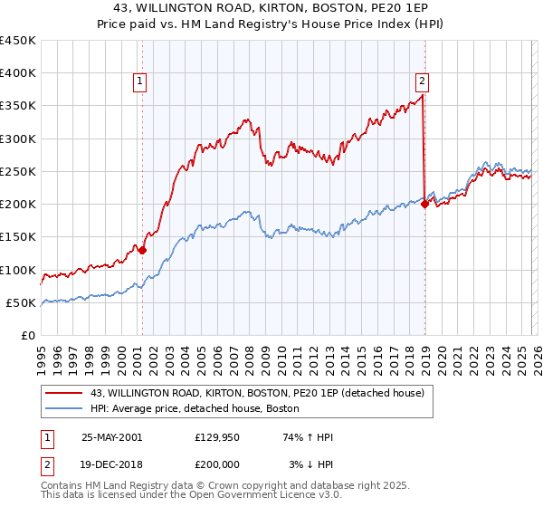 43, WILLINGTON ROAD, KIRTON, BOSTON, PE20 1EP: Price paid vs HM Land Registry's House Price Index