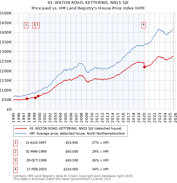 43, WILTON ROAD, KETTERING, NN15 5JX: Price paid vs HM Land Registry's House Price Index