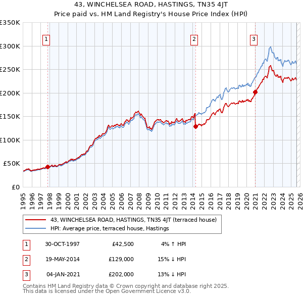 43, WINCHELSEA ROAD, HASTINGS, TN35 4JT: Price paid vs HM Land Registry's House Price Index
