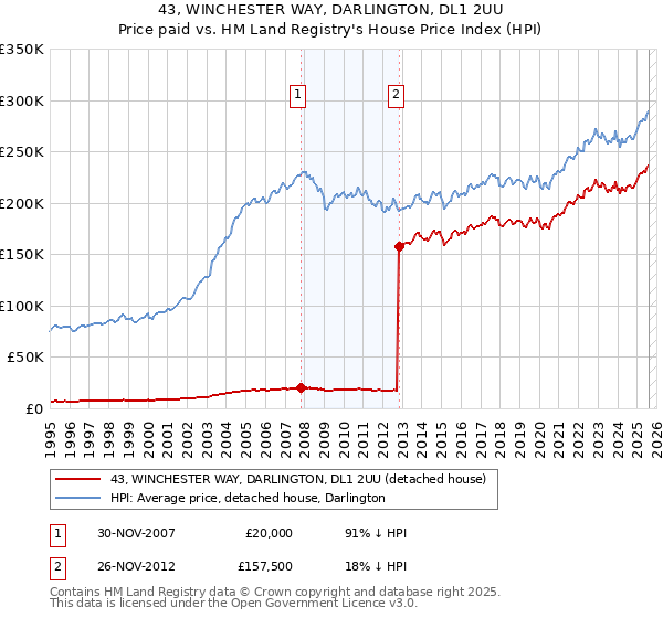 43, WINCHESTER WAY, DARLINGTON, DL1 2UU: Price paid vs HM Land Registry's House Price Index