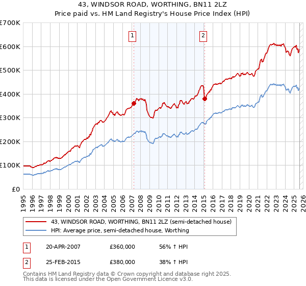 43, WINDSOR ROAD, WORTHING, BN11 2LZ: Price paid vs HM Land Registry's House Price Index