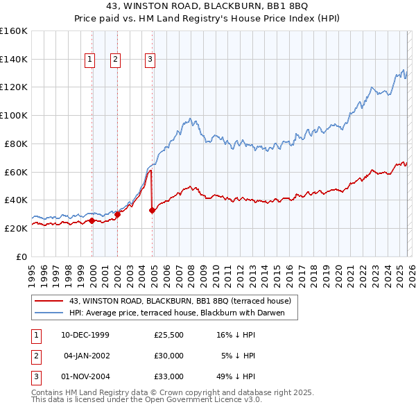 43, WINSTON ROAD, BLACKBURN, BB1 8BQ: Price paid vs HM Land Registry's House Price Index