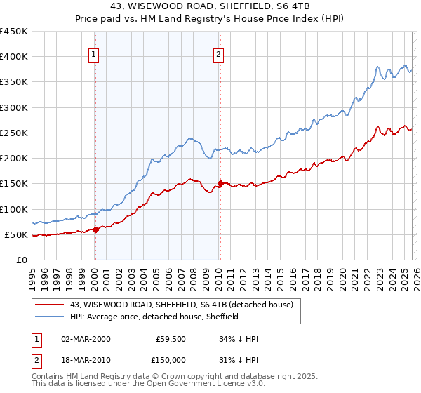 43, WISEWOOD ROAD, SHEFFIELD, S6 4TB: Price paid vs HM Land Registry's House Price Index