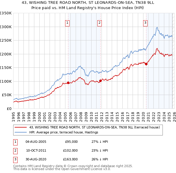 43, WISHING TREE ROAD NORTH, ST LEONARDS-ON-SEA, TN38 9LL: Price paid vs HM Land Registry's House Price Index