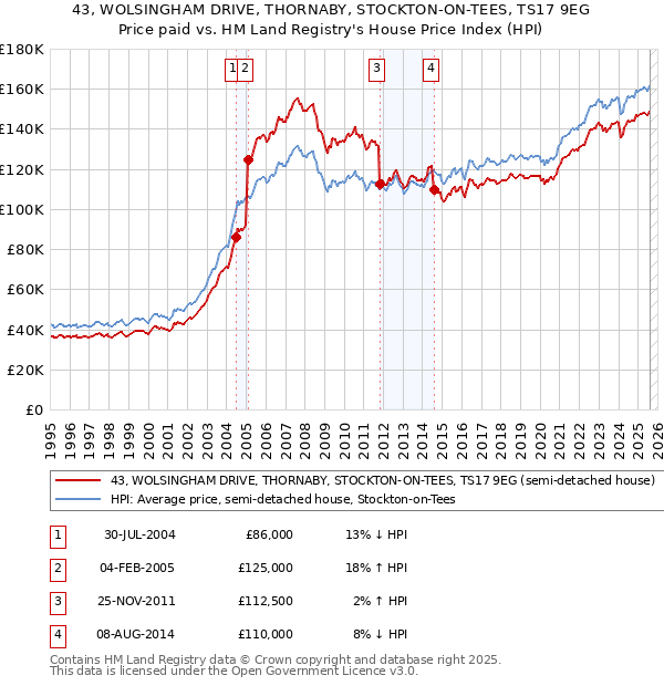 43, WOLSINGHAM DRIVE, THORNABY, STOCKTON-ON-TEES, TS17 9EG: Price paid vs HM Land Registry's House Price Index