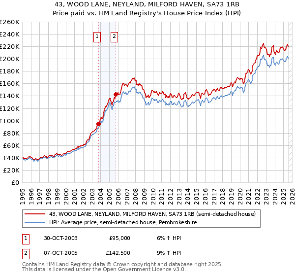 43, WOOD LANE, NEYLAND, MILFORD HAVEN, SA73 1RB: Price paid vs HM Land Registry's House Price Index