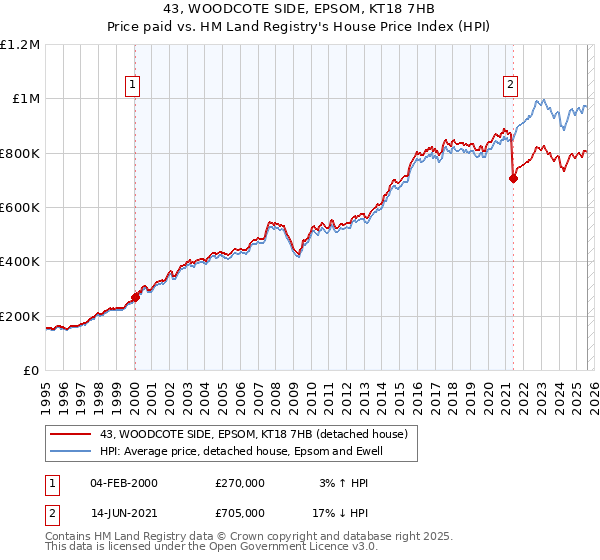 43, WOODCOTE SIDE, EPSOM, KT18 7HB: Price paid vs HM Land Registry's House Price Index