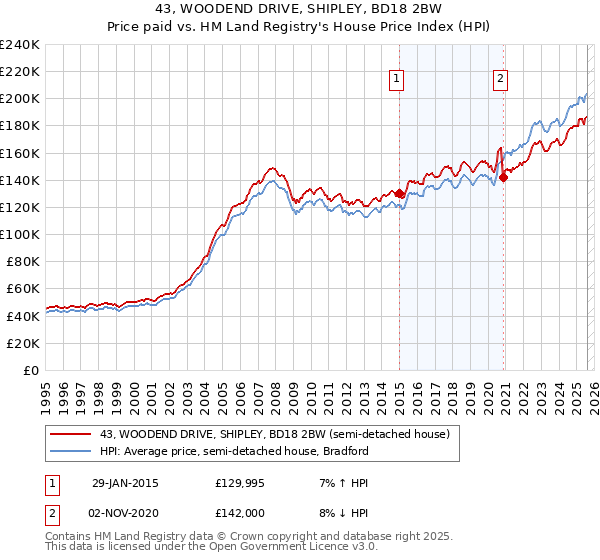 43, WOODEND DRIVE, SHIPLEY, BD18 2BW: Price paid vs HM Land Registry's House Price Index