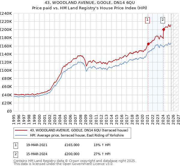 43, WOODLAND AVENUE, GOOLE, DN14 6QU: Price paid vs HM Land Registry's House Price Index