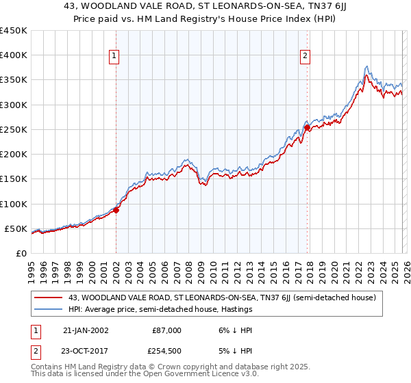 43, WOODLAND VALE ROAD, ST LEONARDS-ON-SEA, TN37 6JJ: Price paid vs HM Land Registry's House Price Index