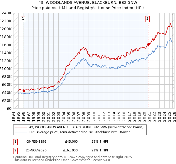 43, WOODLANDS AVENUE, BLACKBURN, BB2 5NW: Price paid vs HM Land Registry's House Price Index