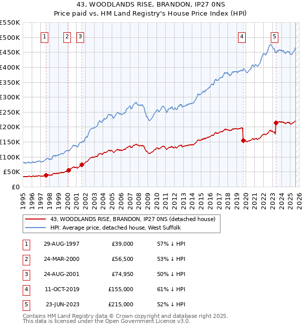43, WOODLANDS RISE, BRANDON, IP27 0NS: Price paid vs HM Land Registry's House Price Index