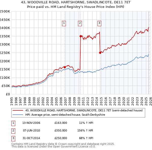 43, WOODVILLE ROAD, HARTSHORNE, SWADLINCOTE, DE11 7ET: Price paid vs HM Land Registry's House Price Index