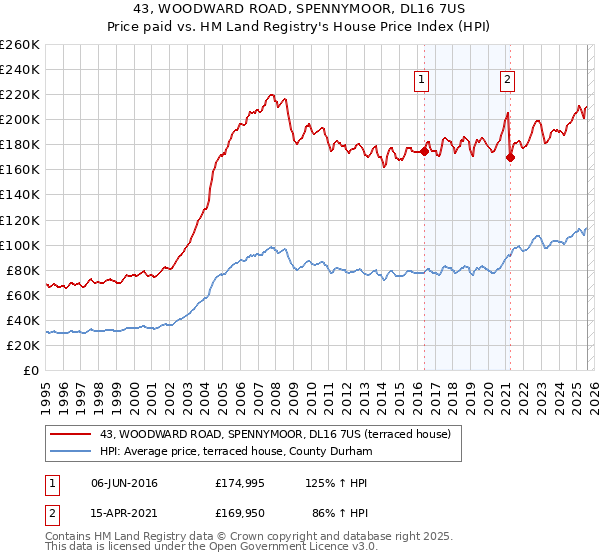 43, WOODWARD ROAD, SPENNYMOOR, DL16 7US: Price paid vs HM Land Registry's House Price Index