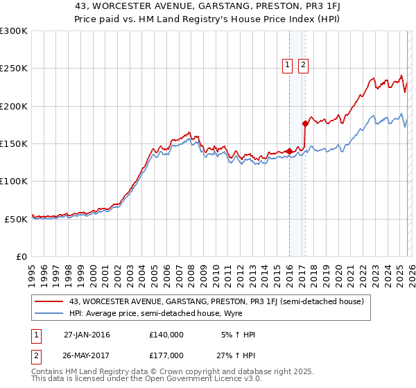 43, WORCESTER AVENUE, GARSTANG, PRESTON, PR3 1FJ: Price paid vs HM Land Registry's House Price Index