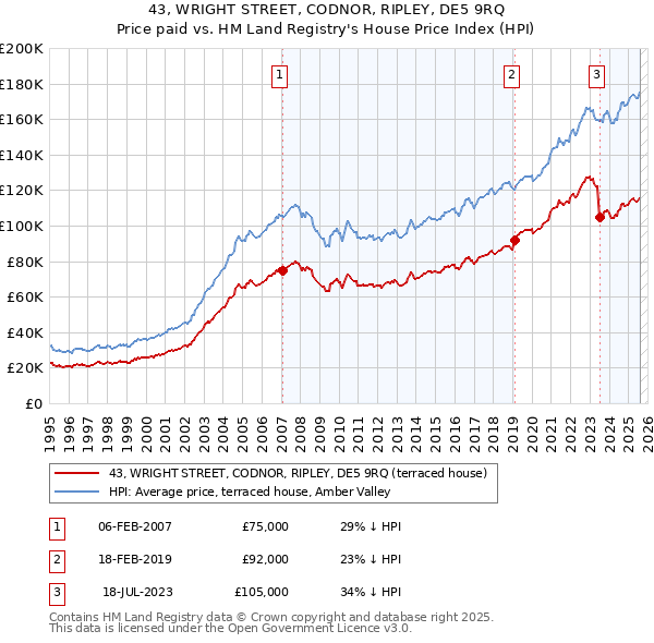 43, WRIGHT STREET, CODNOR, RIPLEY, DE5 9RQ: Price paid vs HM Land Registry's House Price Index