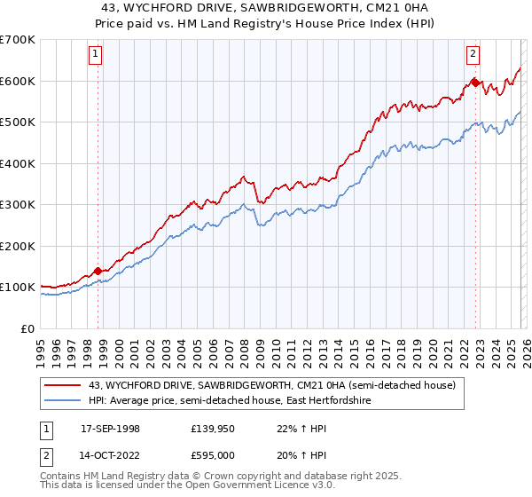 43, WYCHFORD DRIVE, SAWBRIDGEWORTH, CM21 0HA: Price paid vs HM Land Registry's House Price Index