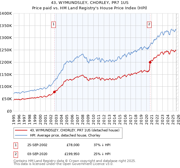 43, WYMUNDSLEY, CHORLEY, PR7 1US: Price paid vs HM Land Registry's House Price Index
