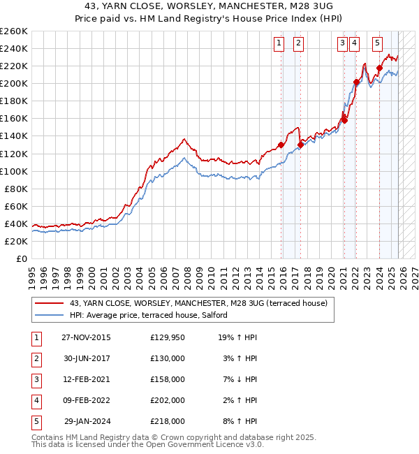 43, YARN CLOSE, WORSLEY, MANCHESTER, M28 3UG: Price paid vs HM Land Registry's House Price Index