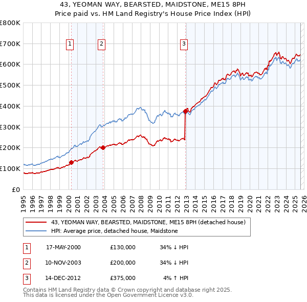 43, YEOMAN WAY, BEARSTED, MAIDSTONE, ME15 8PH: Price paid vs HM Land Registry's House Price Index