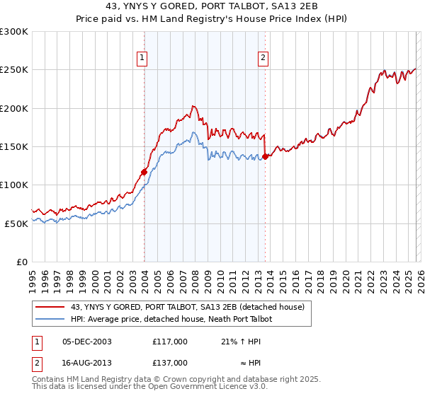 43, YNYS Y GORED, PORT TALBOT, SA13 2EB: Price paid vs HM Land Registry's House Price Index