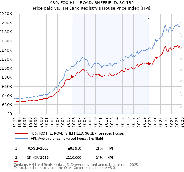 430, FOX HILL ROAD, SHEFFIELD, S6 1BP: Price paid vs HM Land Registry's House Price Index