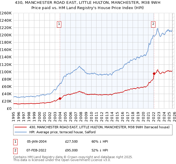 430, MANCHESTER ROAD EAST, LITTLE HULTON, MANCHESTER, M38 9WH: Price paid vs HM Land Registry's House Price Index