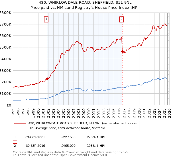 430, WHIRLOWDALE ROAD, SHEFFIELD, S11 9NL: Price paid vs HM Land Registry's House Price Index