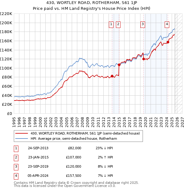 430, WORTLEY ROAD, ROTHERHAM, S61 1JP: Price paid vs HM Land Registry's House Price Index