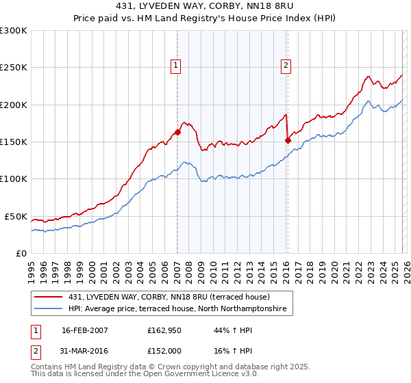 431, LYVEDEN WAY, CORBY, NN18 8RU: Price paid vs HM Land Registry's House Price Index