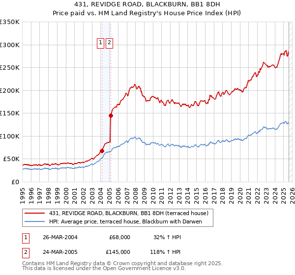 431, REVIDGE ROAD, BLACKBURN, BB1 8DH: Price paid vs HM Land Registry's House Price Index