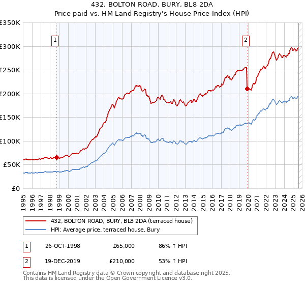 432, BOLTON ROAD, BURY, BL8 2DA: Price paid vs HM Land Registry's House Price Index