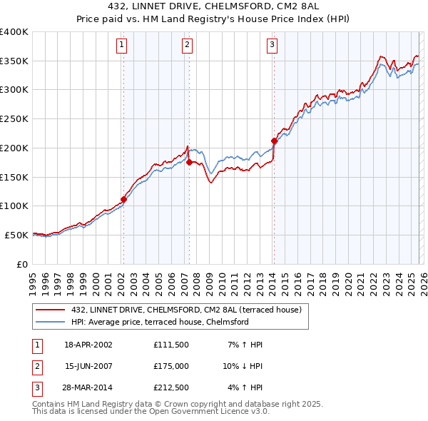 432, LINNET DRIVE, CHELMSFORD, CM2 8AL: Price paid vs HM Land Registry's House Price Index